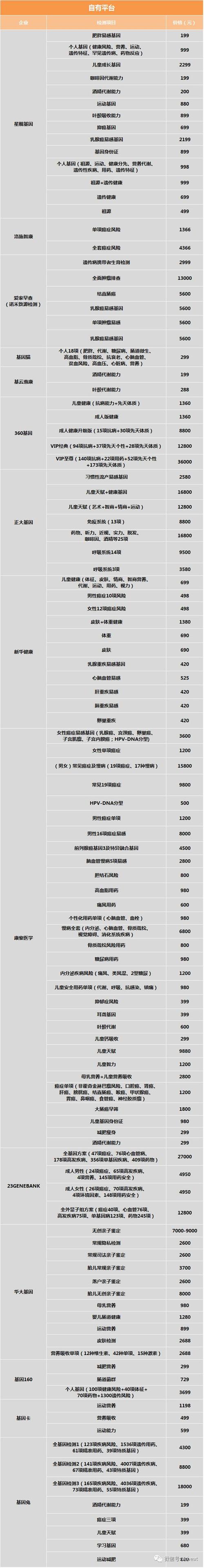 消費者不僅能夠掌握大量基因檢測相關信息,同時也可能對企業產品有一