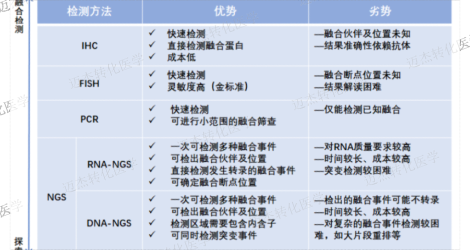 江苏定制mrd基因检测产品诚信合作