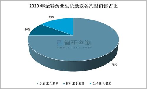 2020年中國重組生長激素行業市場分析 全球市場格局由諾和諾德主導