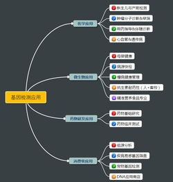 行業大爆炸,基因檢測開辟一片新天地