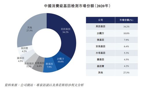 美因基因上市 消費級基因檢測市占率34.2 ,背靠大樹好乘涼